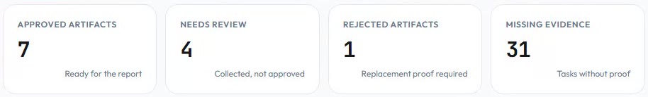 Report metrics separating approved artifacts, needs review, rejected artifacts, and missing evidence.